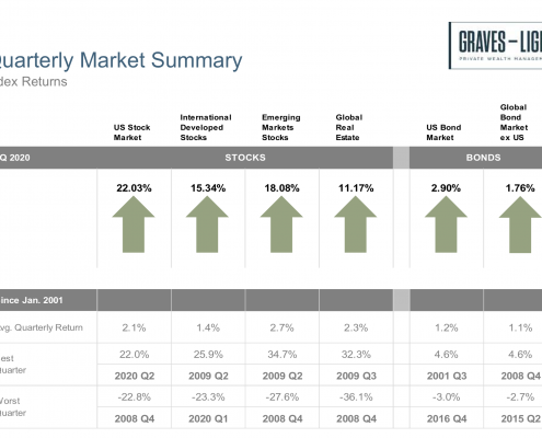 second quarter index returns