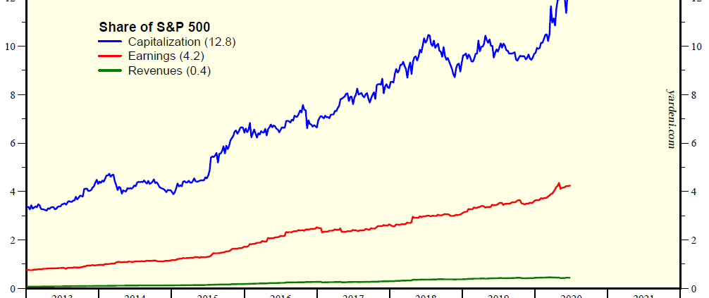 financial market chart