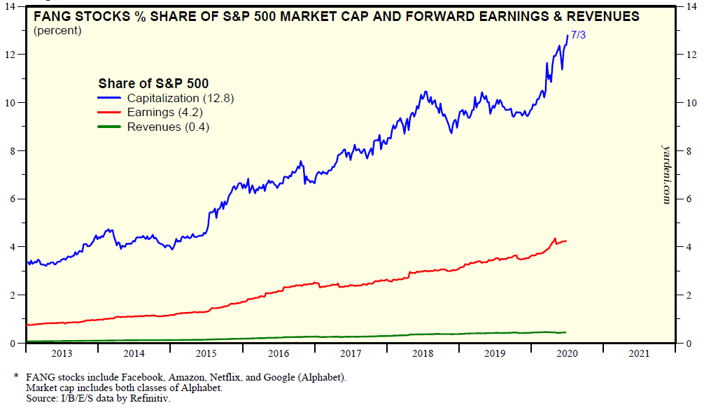 financial market chart