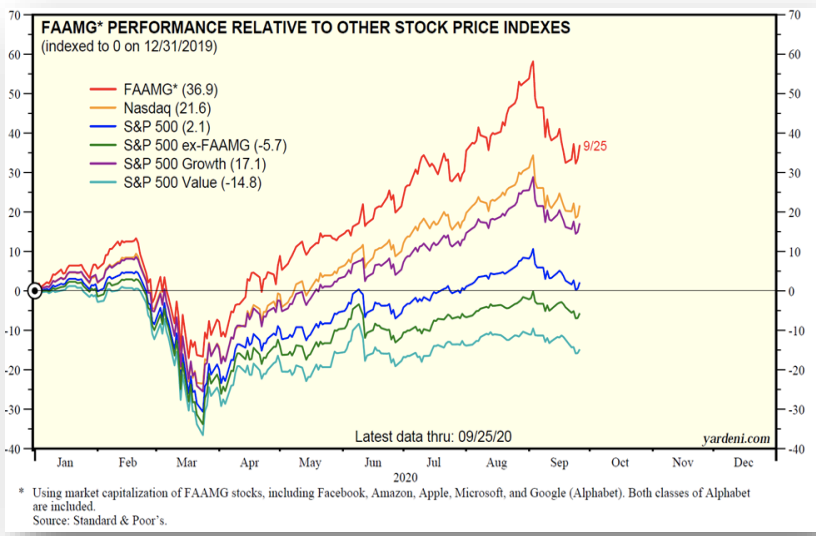 FAAMG Performance relative to other stocks