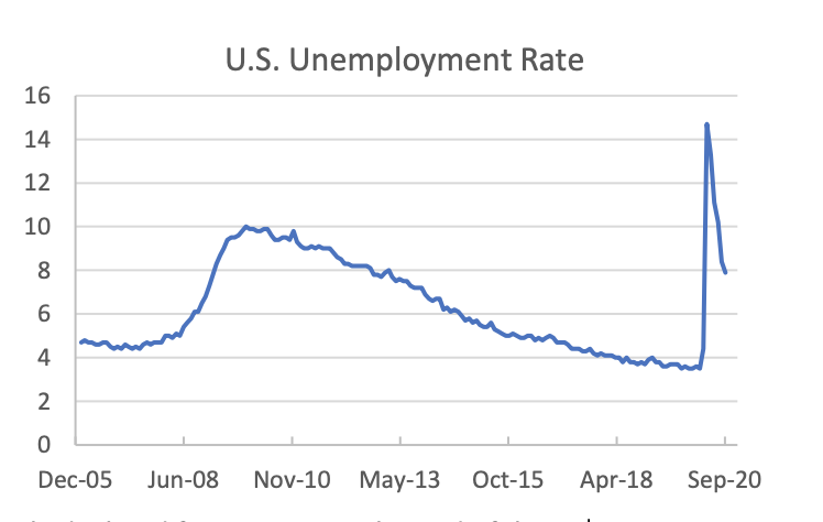 u.s. unemployment rate