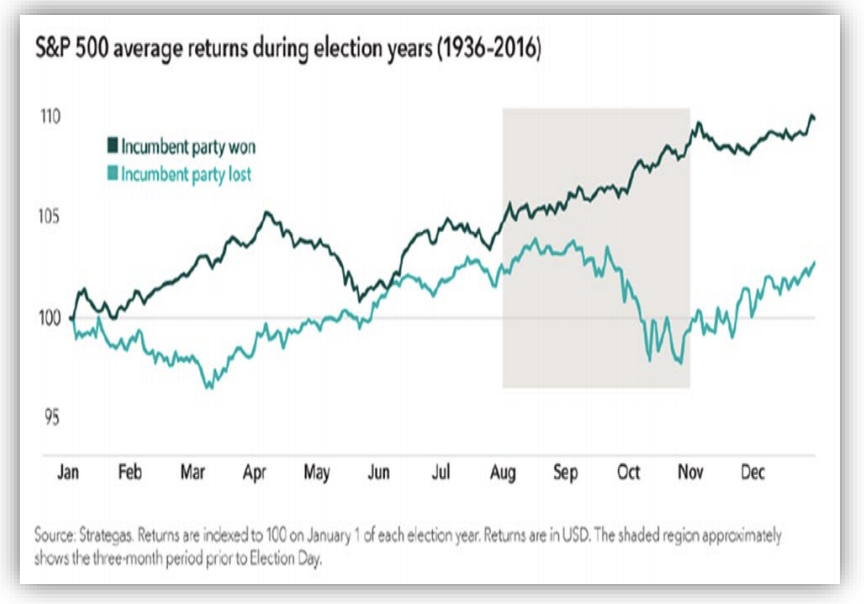 S&P 500 average returns during election years 1936- 2016