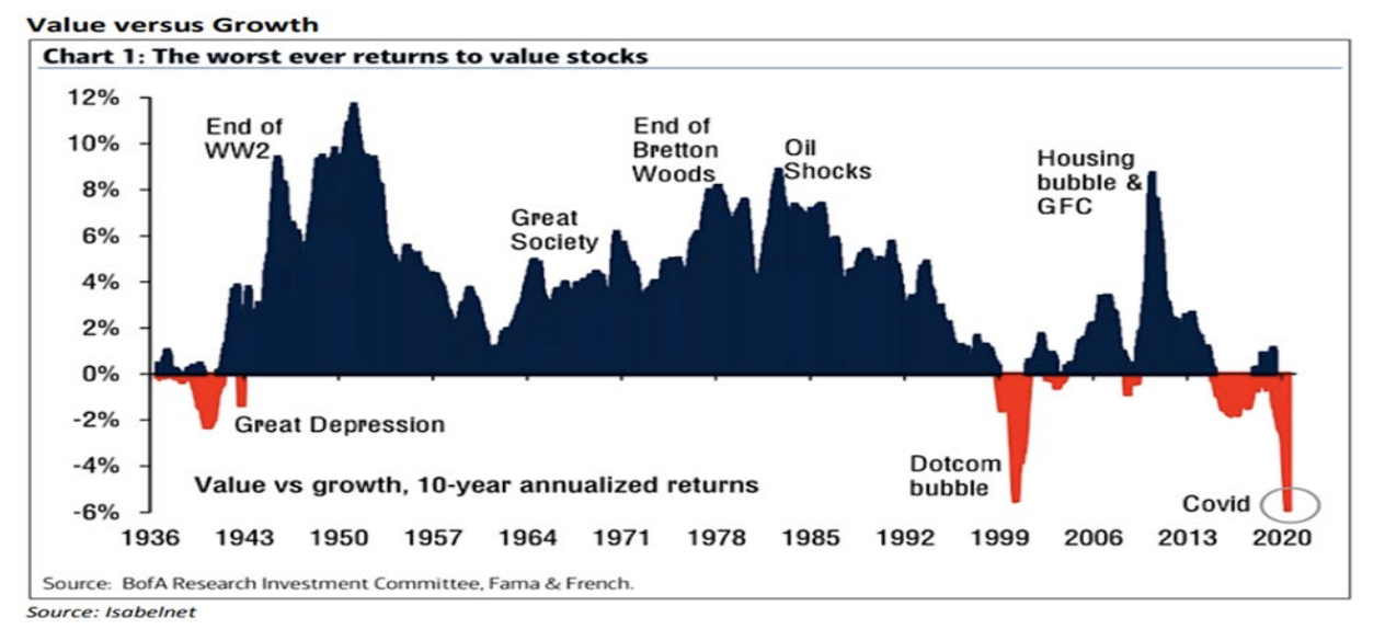 the worst ever returns to value stocks graph