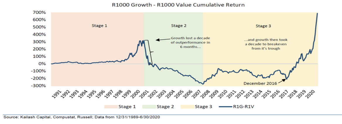 r1000 growth - r1000 value cumulative return
