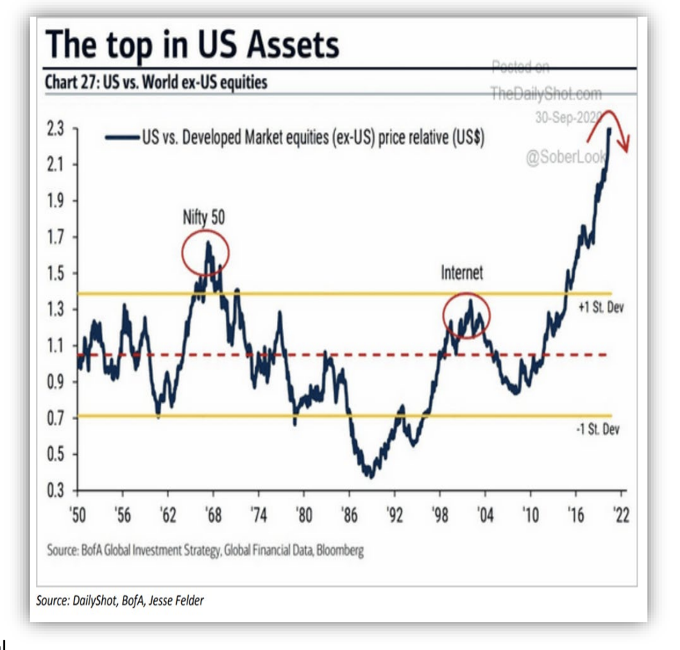 the top in U.S. assets
