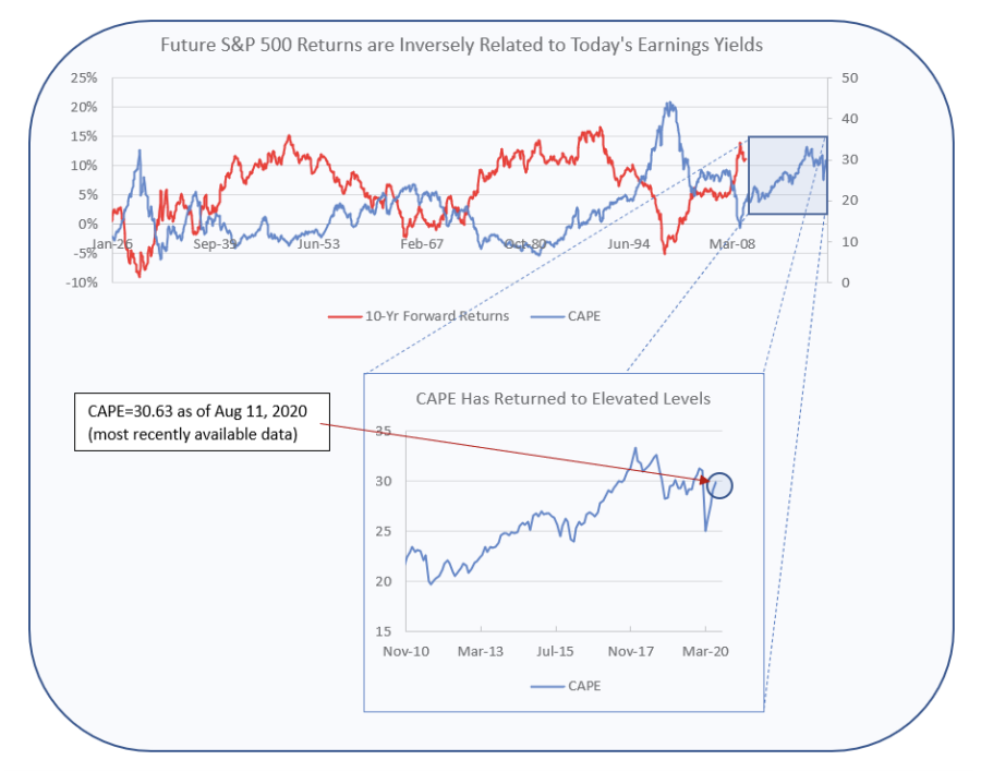 future s&p 500 returns are inversely related to today's earning yields