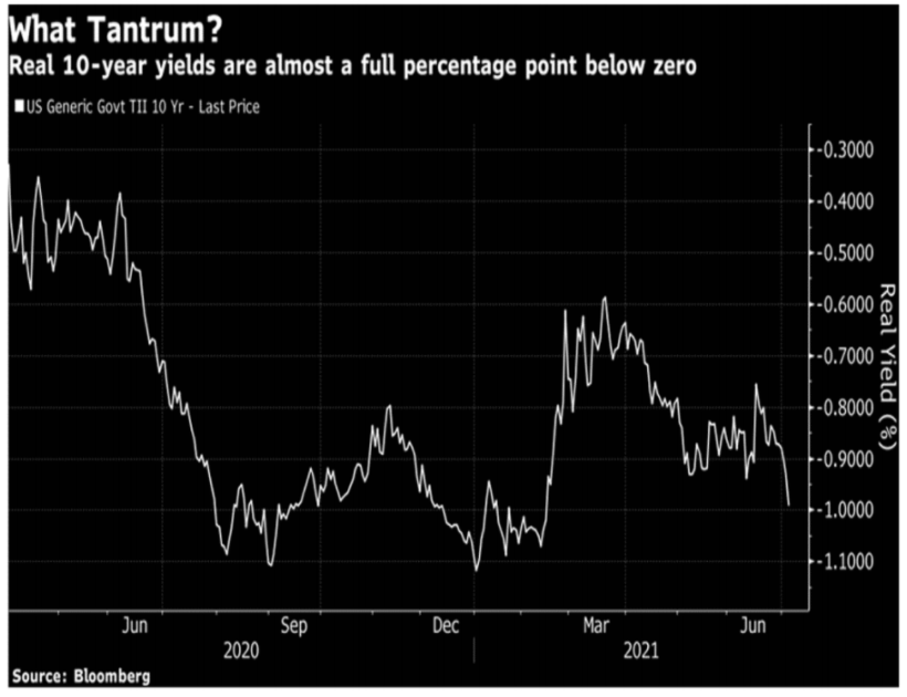 Real 10 year yields are almost a percentage point below normal
