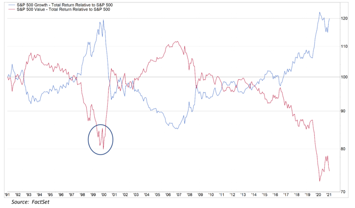 S&P 500 Growth & Value
