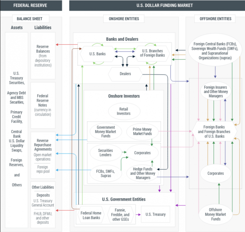 federal reserve and US dollar funding market